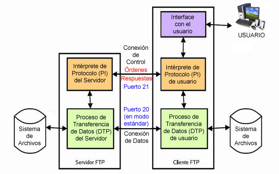 Canales en el modelo de FTP